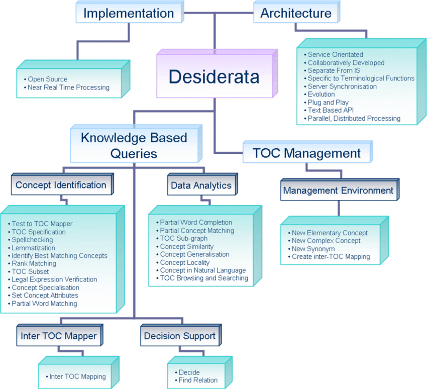 desiderata diagram